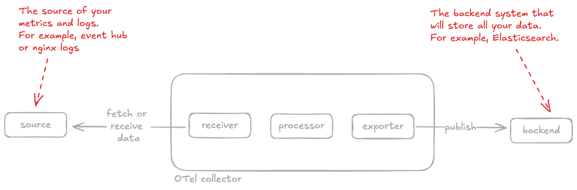 OTel Collector Anatomy