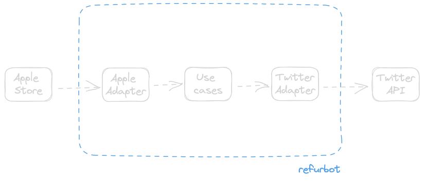 Refurbot Architecture